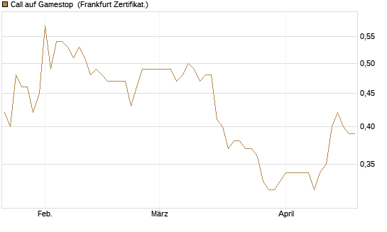 Call auf Gamestop [Vontobel] Chart