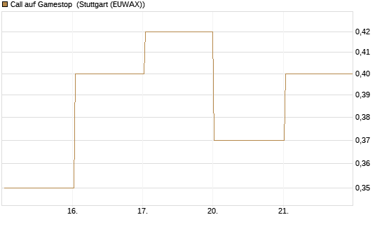 Call auf Gamestop [Vontobel] Chart