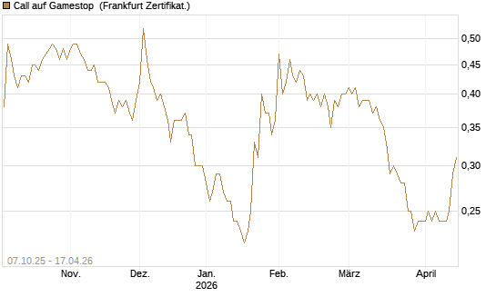Call auf Gamestop [Vontobel] Chart