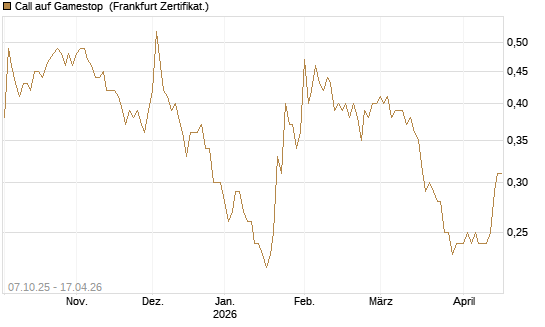 Call auf Gamestop [Vontobel] Chart