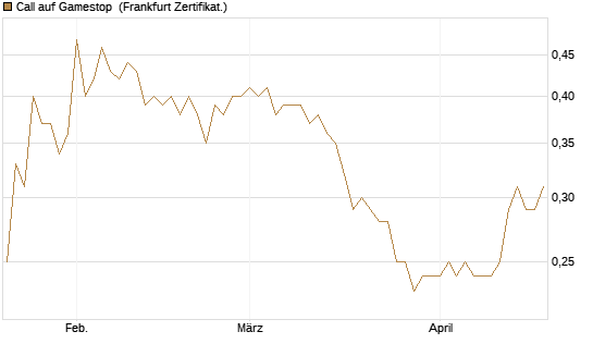 Call auf Gamestop [Vontobel] Chart