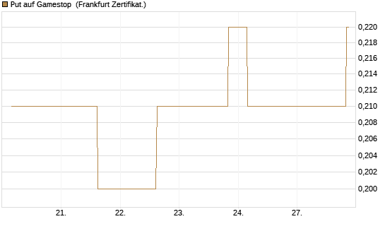 Put auf Gamestop [Vontobel] Chart