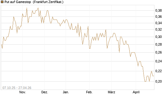 Put auf Gamestop [Vontobel] Chart