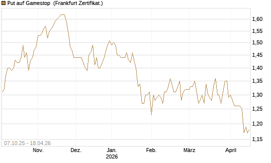 Put auf Gamestop [Vontobel] Chart