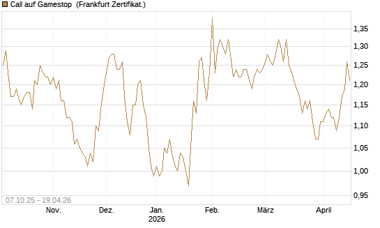 Call auf Gamestop [Vontobel] Chart