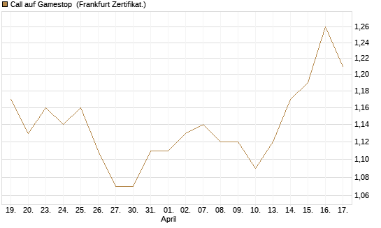 Call auf Gamestop [Vontobel] Chart