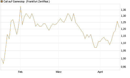 Call auf Gamestop [Vontobel] Chart