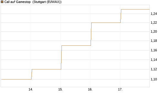 Call auf Gamestop [Vontobel] Chart