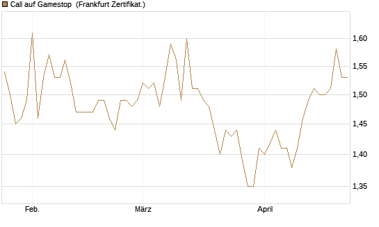 Call auf Gamestop [Vontobel] Chart