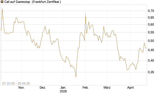 Call auf Gamestop [Vontobel] Chart