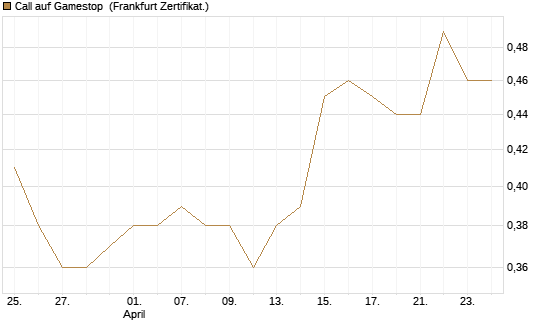 Call auf Gamestop [Vontobel] Chart