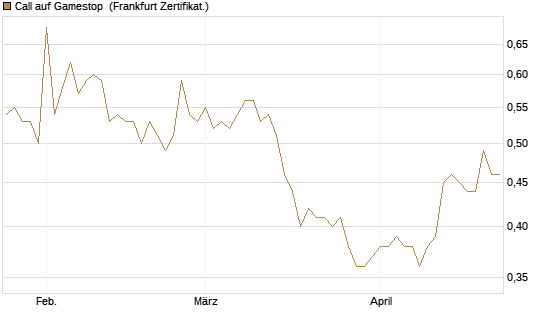 Call auf Gamestop [Vontobel] Chart