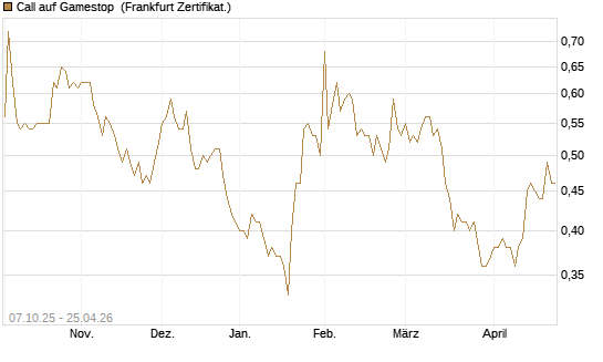 Call auf Gamestop [Vontobel] Chart