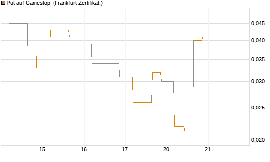 Put auf Gamestop [Vontobel] Chart