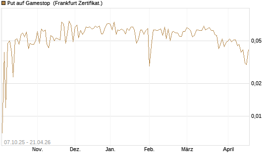 Put auf Gamestop [Vontobel] Chart