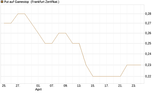 Put auf Gamestop [Vontobel] Chart