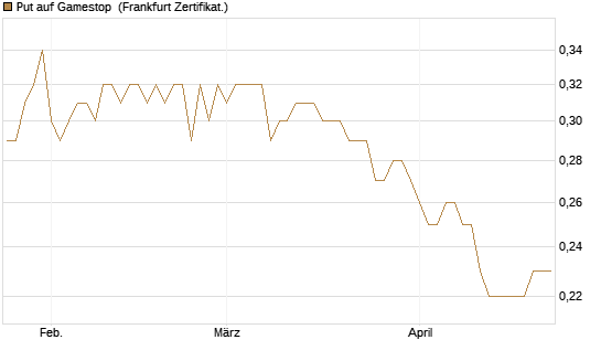 Put auf Gamestop [Vontobel] Chart