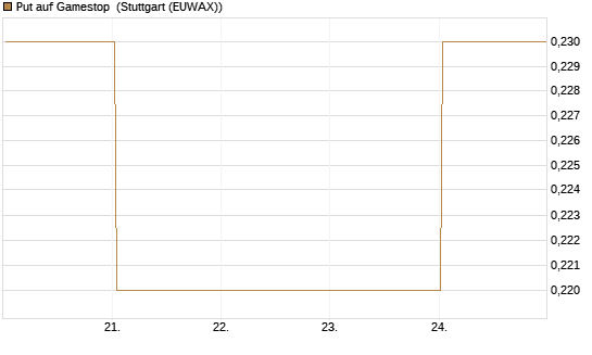 Put auf Gamestop [Vontobel] Chart