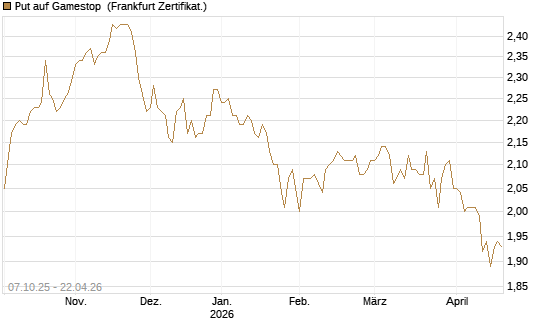 Put auf Gamestop [Vontobel] Chart