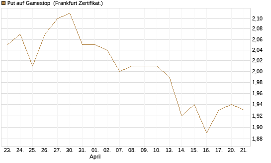 Put auf Gamestop [Vontobel] Chart