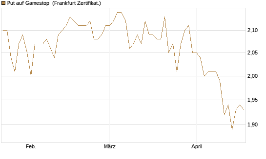 Put auf Gamestop [Vontobel] Chart