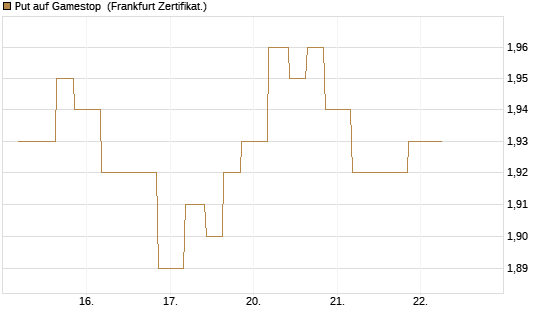 Put auf Gamestop [Vontobel] Chart