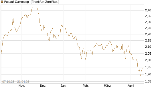 Put auf Gamestop [Vontobel] Chart