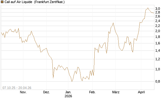Call auf Air Liquide [DZ BANK AG] Chart