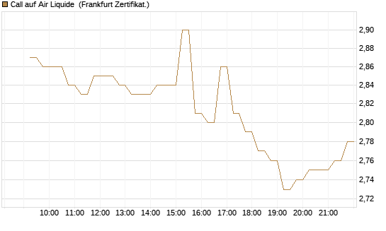 Call auf Air Liquide [DZ BANK AG] Chart