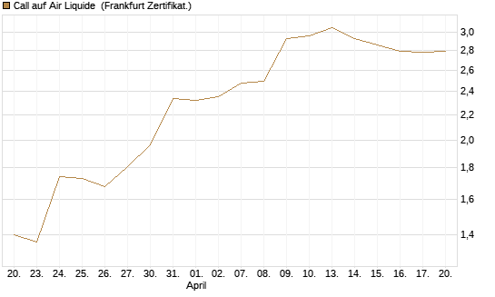 Call auf Air Liquide [DZ BANK AG] Chart