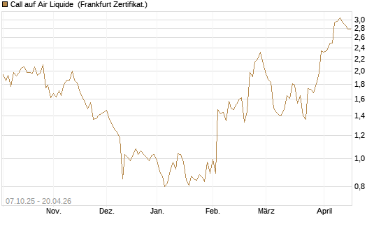 Call auf Air Liquide [DZ BANK AG] Chart
