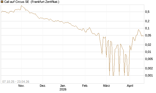 Call auf Circus SE [DZ BANK AG] Chart