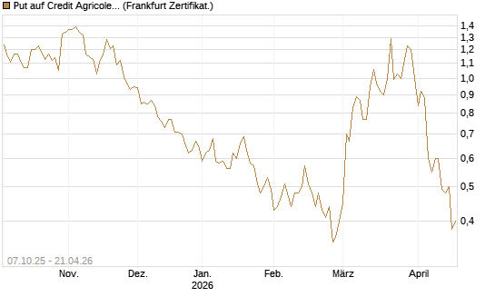 Put auf Credit Agricole [DZ BANK AG] Chart