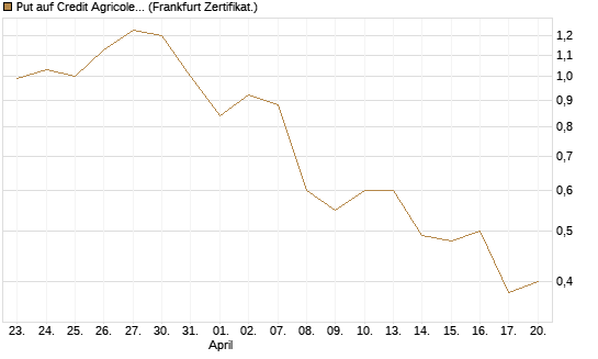 Put auf Credit Agricole [DZ BANK AG] Chart