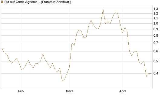 Put auf Credit Agricole [DZ BANK AG] Chart
