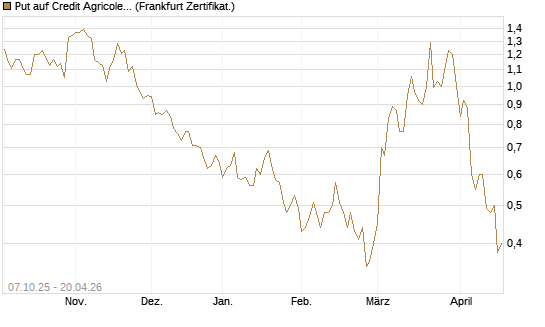 Put auf Credit Agricole [DZ BANK AG] Chart
