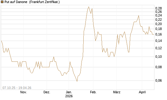 Put auf Danone [DZ BANK AG] Chart