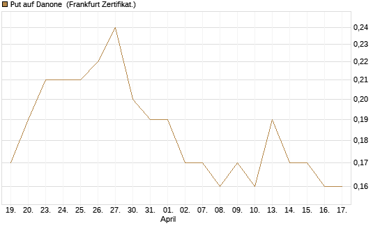 Put auf Danone [DZ BANK AG] Chart