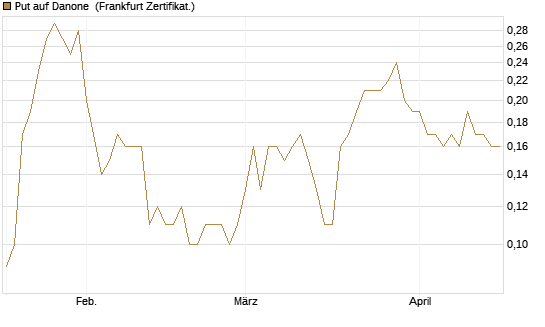 Put auf Danone [DZ BANK AG] Chart