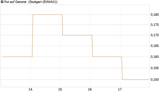 Put auf Danone [DZ BANK AG] Chart