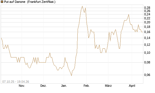 Put auf Danone [DZ BANK AG] Chart