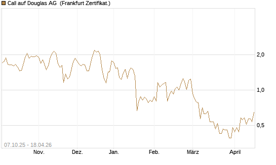 Call auf Douglas AG [DZ BANK AG] Chart