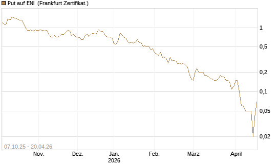 Put auf ENI [DZ BANK AG] Chart