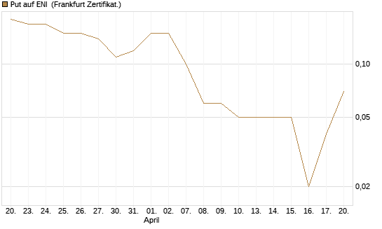 Put auf ENI [DZ BANK AG] Chart