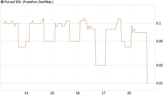 Put auf ENI [DZ BANK AG] Chart