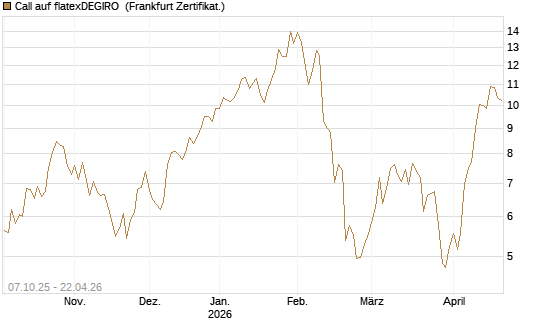 Call auf flatexDEGIRO [DZ BANK AG] Chart