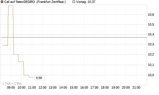 Call auf flatexDEGIRO [DZ BANK AG] Chart