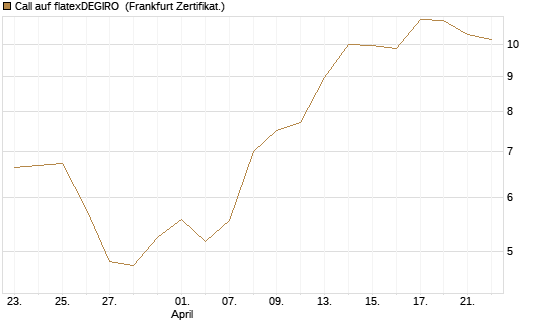 Call auf flatexDEGIRO [DZ BANK AG] Chart