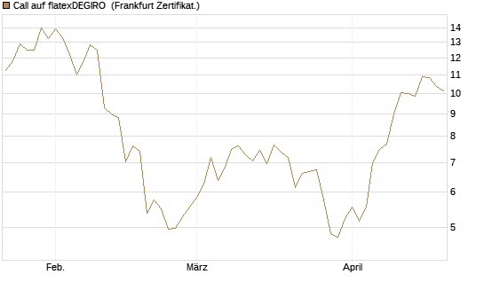 Call auf flatexDEGIRO [DZ BANK AG] Chart