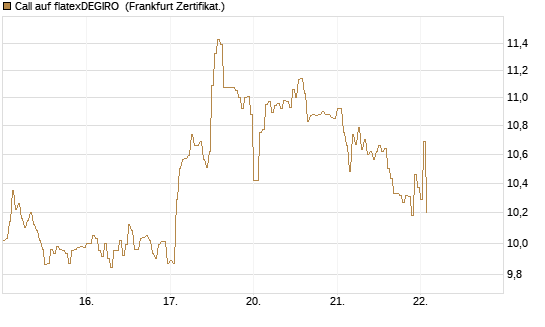 Call auf flatexDEGIRO [DZ BANK AG] Chart